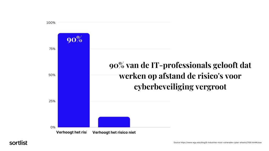 90% van IT-professionals denken dat werken op afstand het risico vergroot