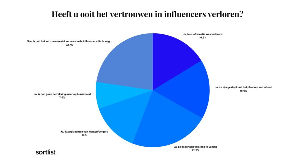 heeft u ooit vertouwen verloren in een financiële influencer,