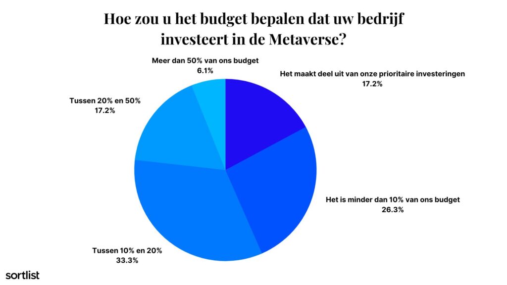 Budget in Metaverse voor bedrijven
