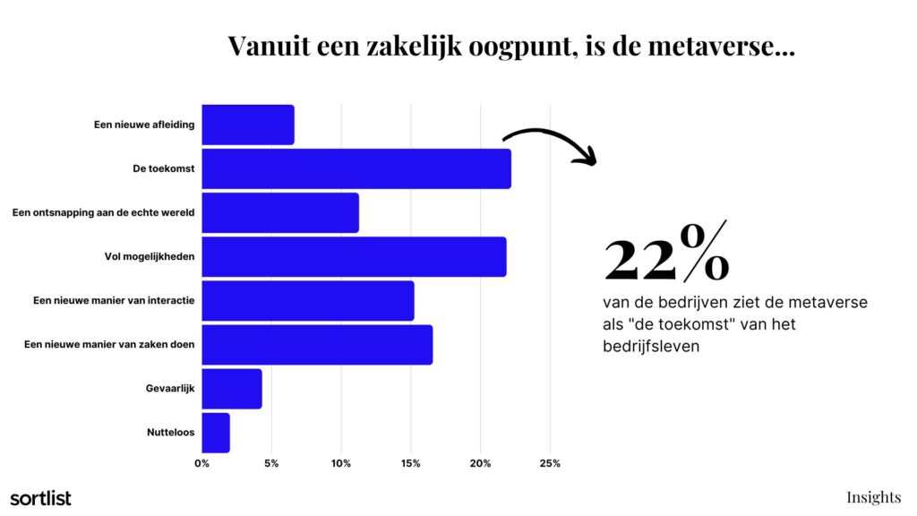 Metaverse in bedrijven vanuit een zakelijk oogpunt