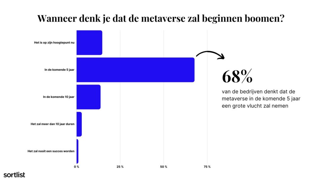 Wanneer zal de metaverse boomen