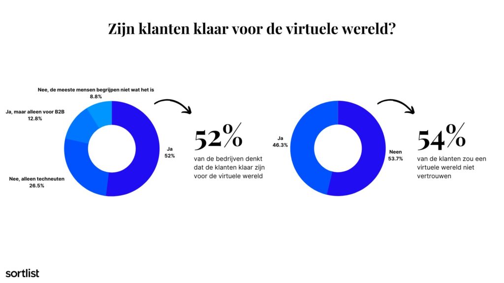 Zijn klanten klaar voor de virtuele wereld?