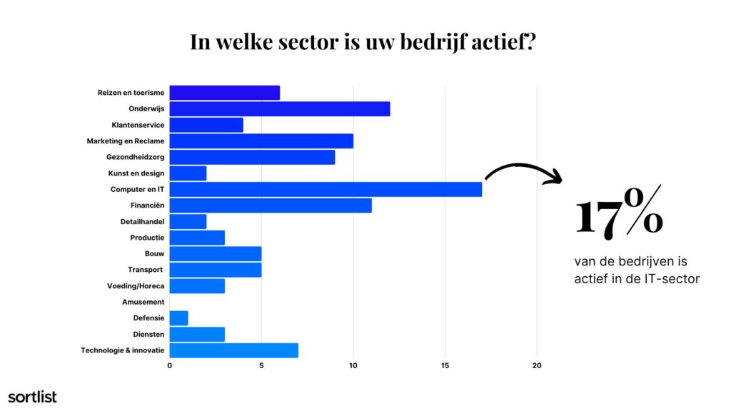 in welke sector is uw bedrijf actief