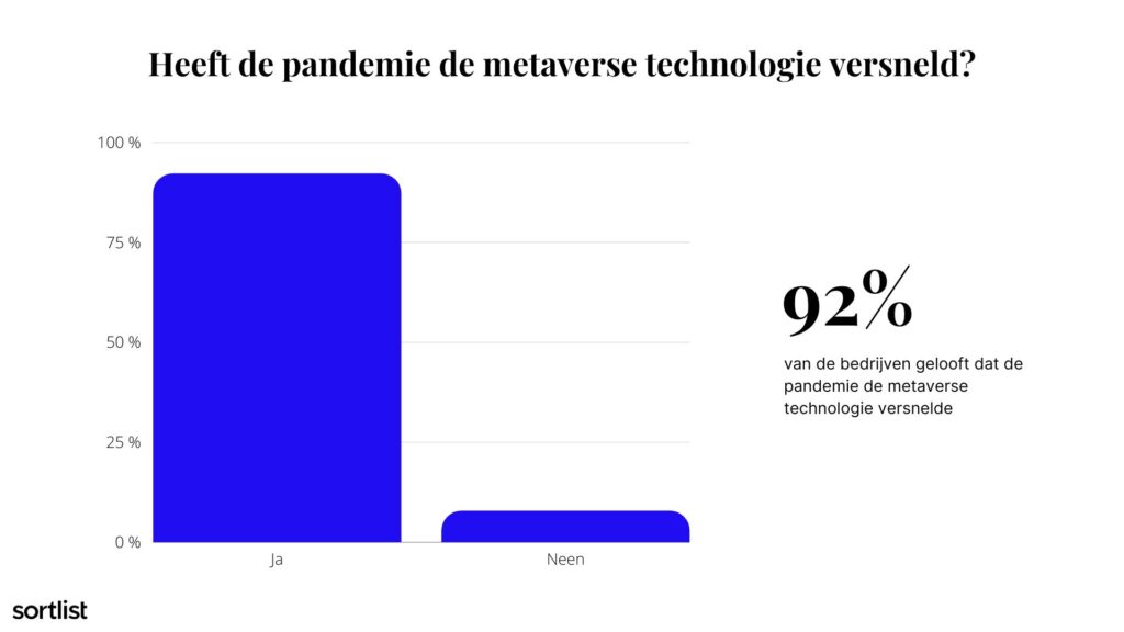 Heeft de pandemie de Metaverse de technologie versneld