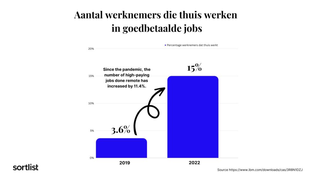 Aantal werknemers die thuiswerken