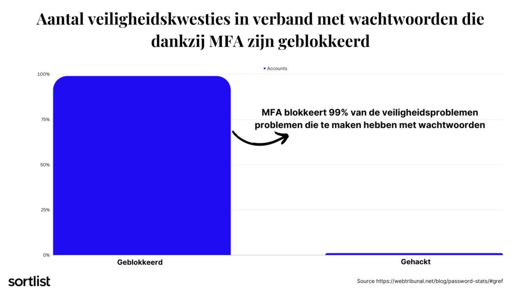 Aantal veiligheidskwesties in verband met wachtwoorden