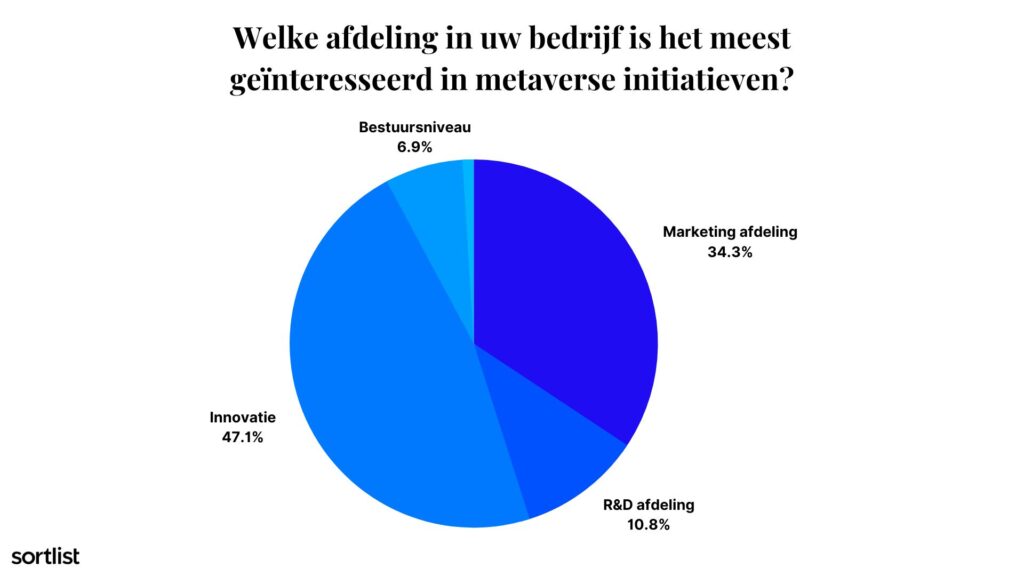Welke afdeling in uw bedrijf is het meest geïnteresseerd in Metaverse initiatieven