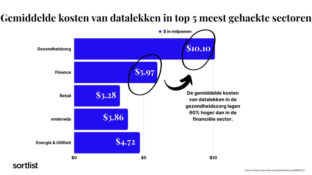 gemiddelde datalekken in top5