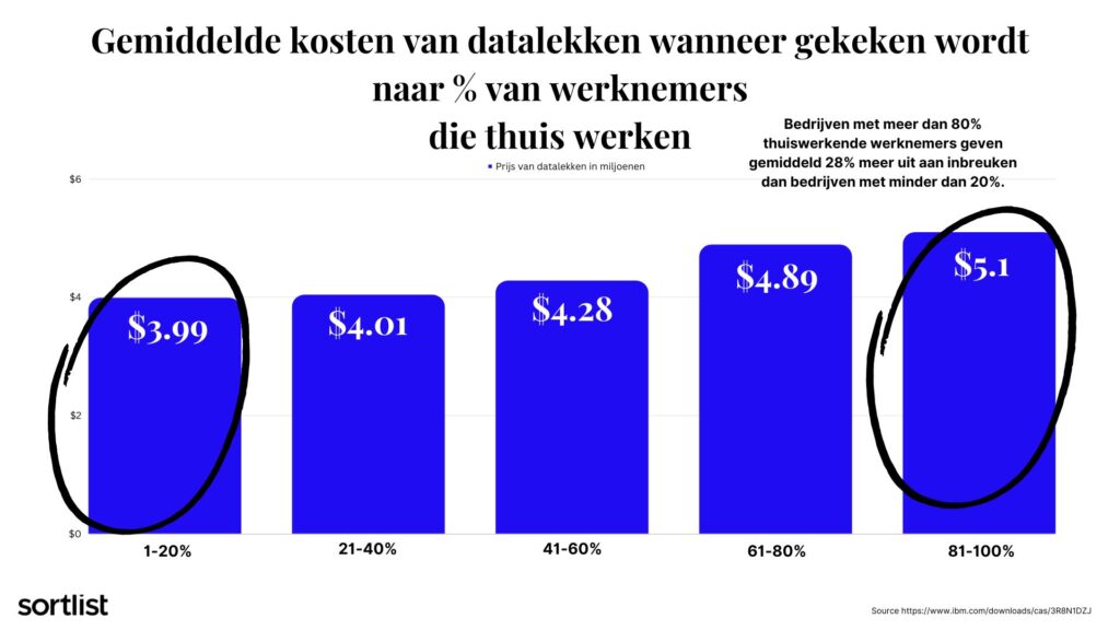 gemiddelde kosten van datalekken gekeken naar % werknemers