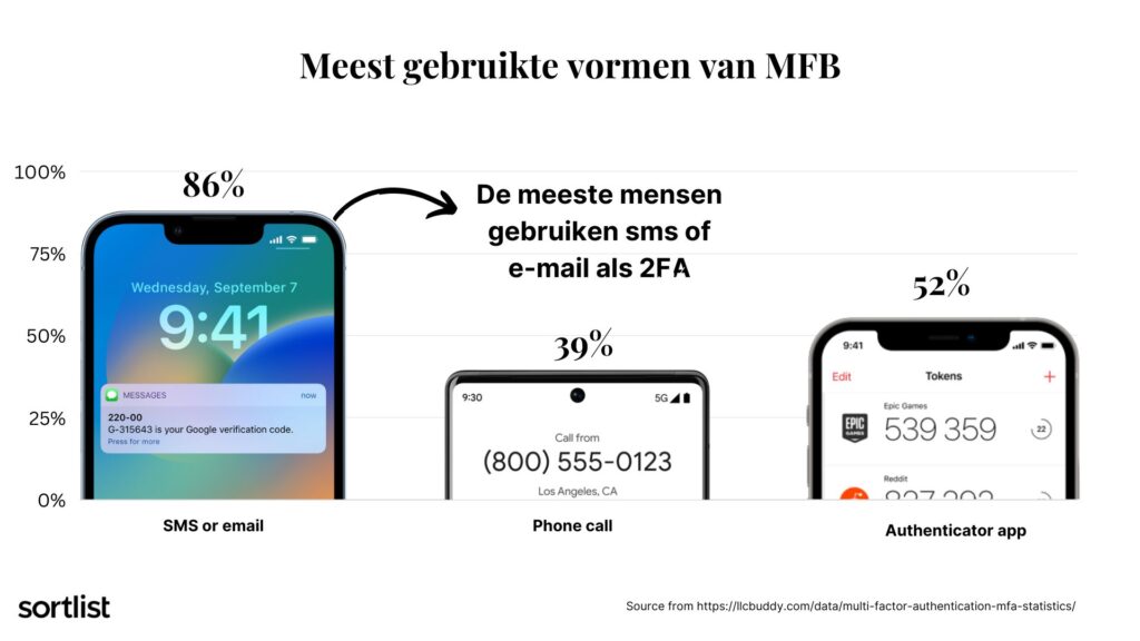meest gebruikte vormen van MFB