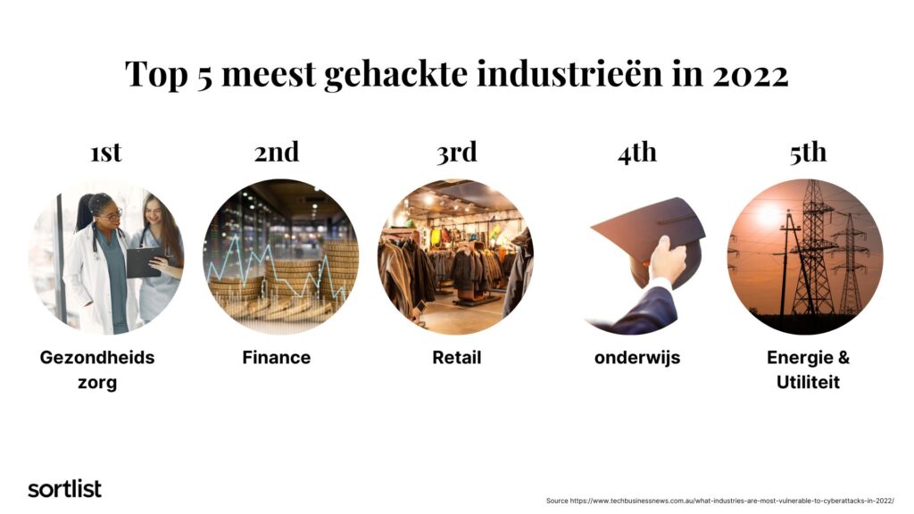 Top 5 meeste gehackte industrieën in 2022