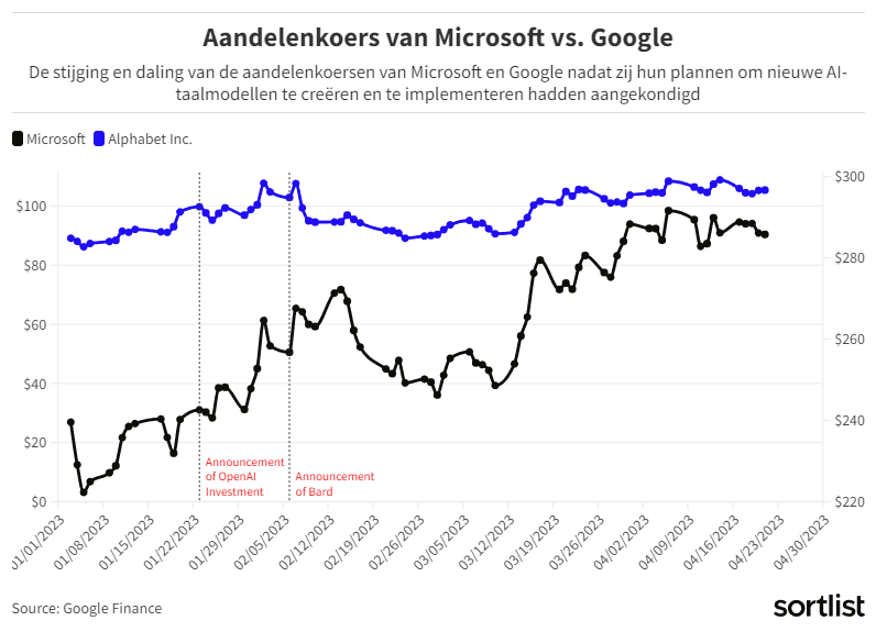 Grafiek over aandelenkoers van Microsoft tov Google