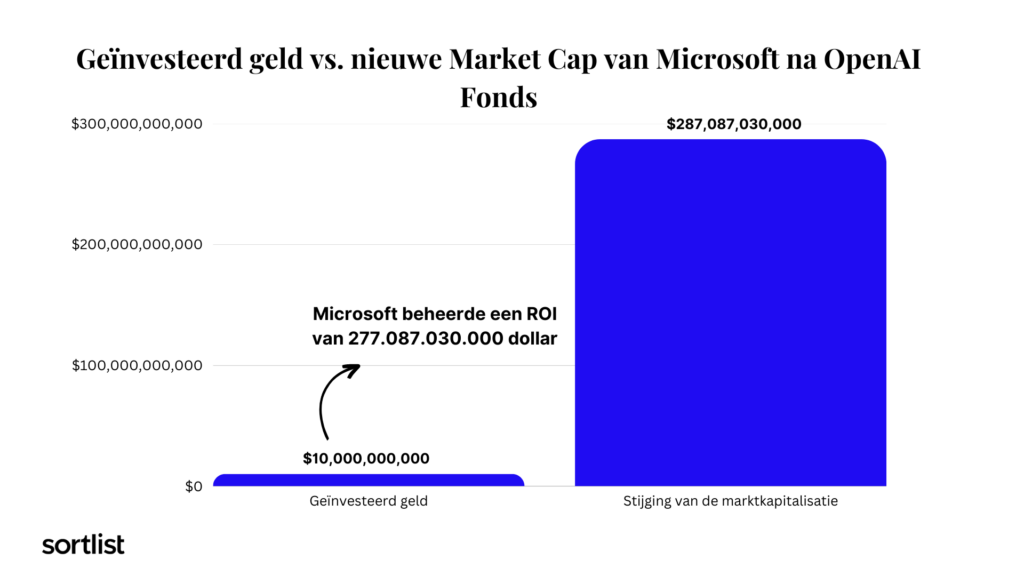 Grafiek over investeringen versus market Cap