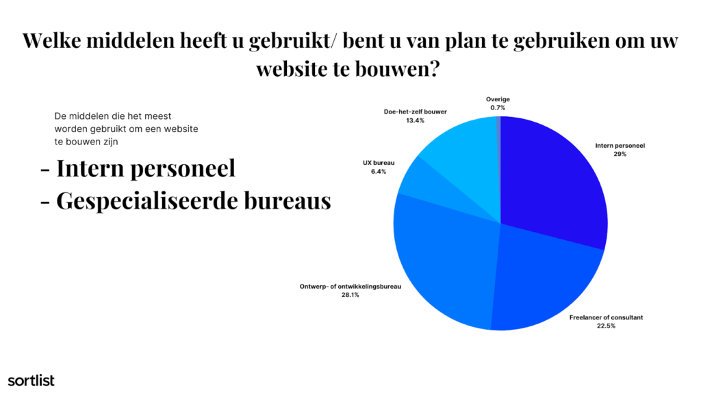 cirkeldiagram personeel die website wilt bouwen 