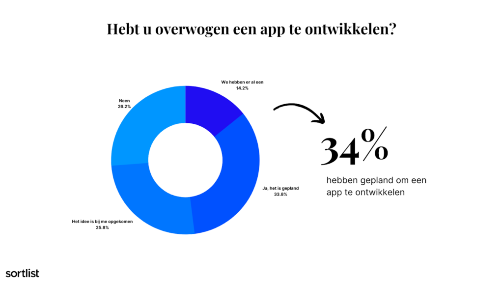 cirkeldiagram over applicatie