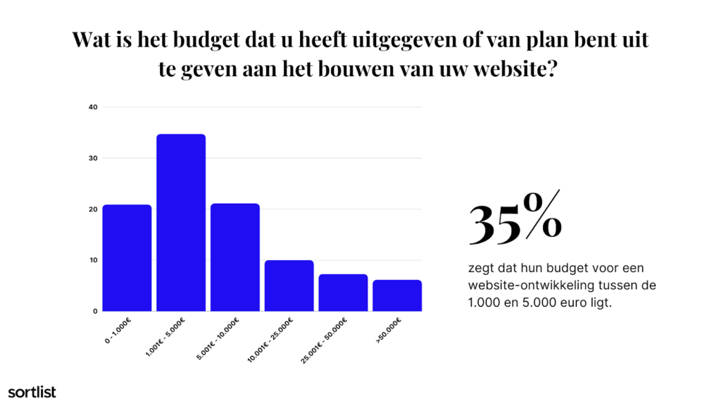Grafiek bereidheid budget website 