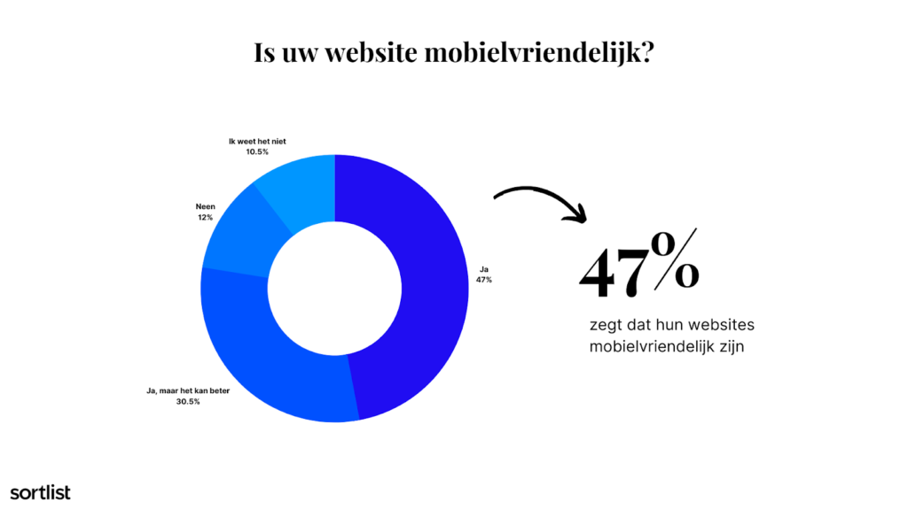 circkeldiagram over mobielvriendelijke website