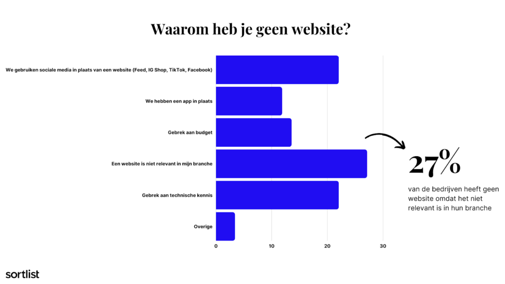 Grafiek waarom bedrijf geen website heeft 