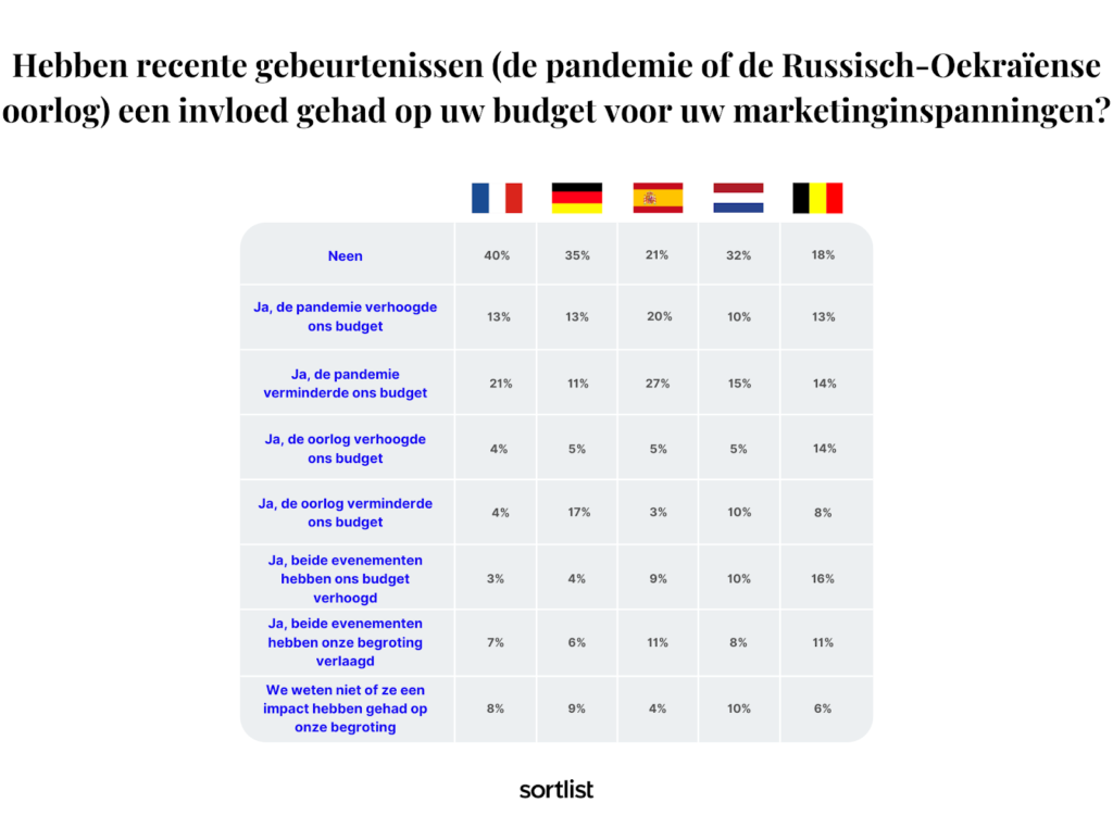 Overzicht budgetten per land 