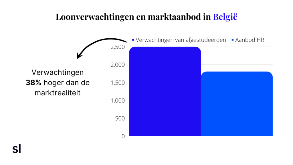 loonverwachtine in België
