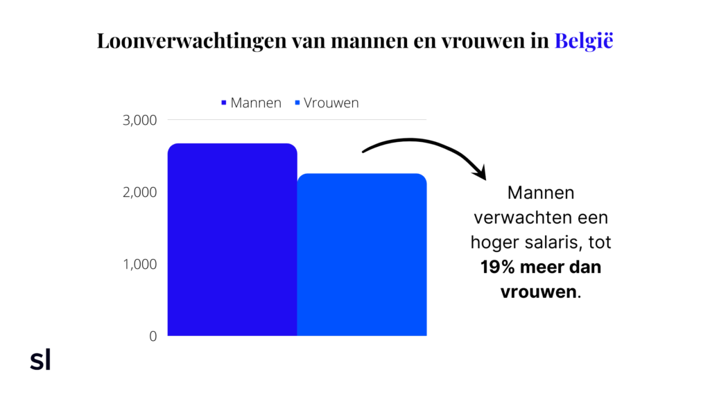 loonverwachting kloof tussen man en vrouw