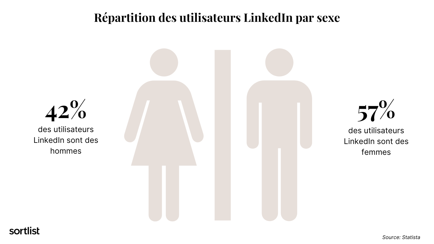 Répartition utilisateurs LinkedIn par sexe