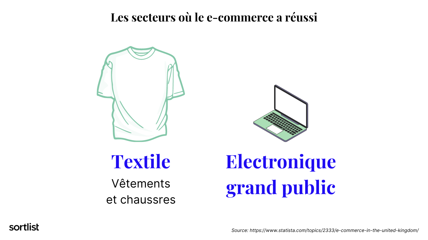 Secteurs favorables au commerce électronique au Royaume-Uni
