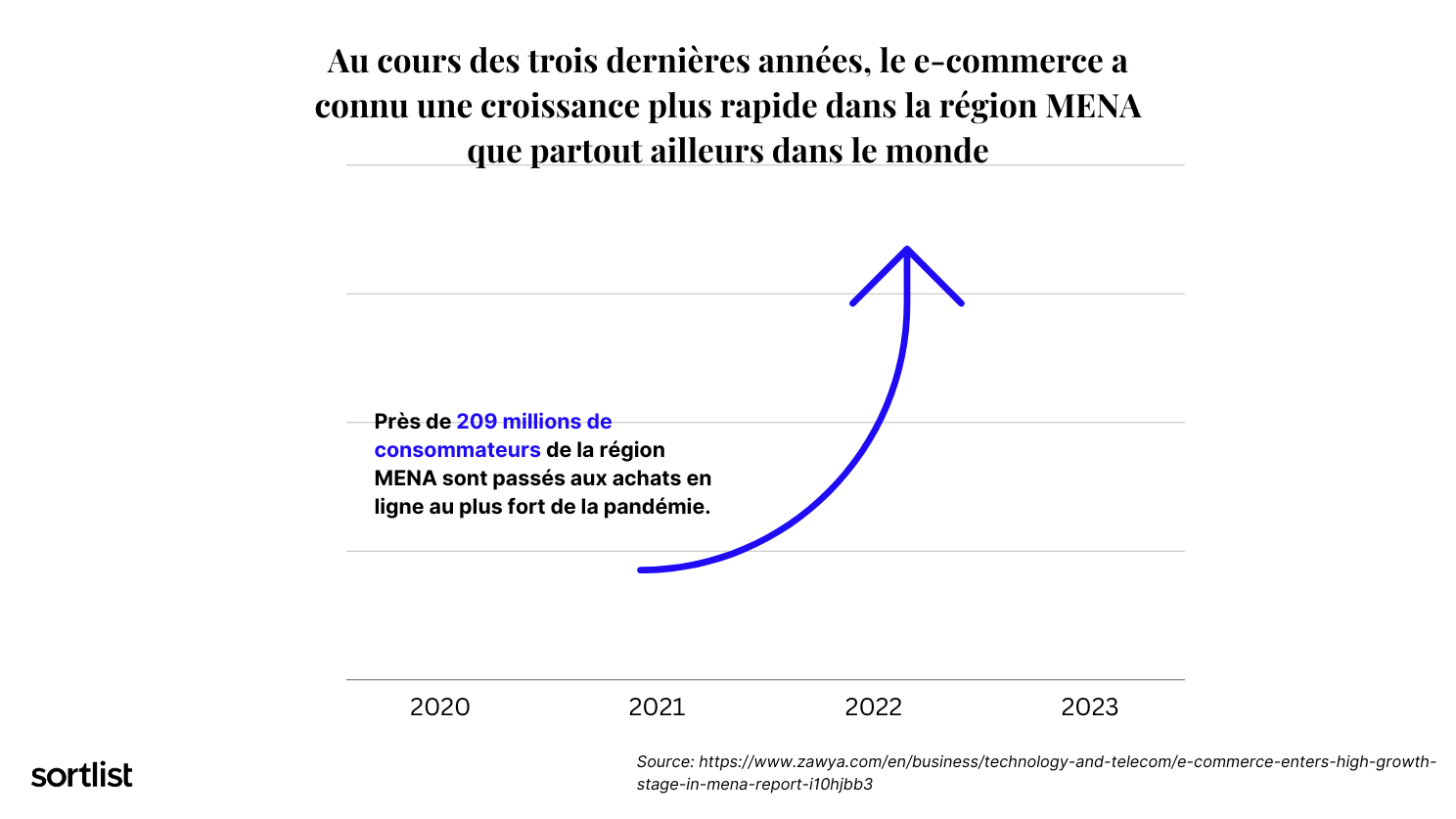 E-commerce dans la région MENA