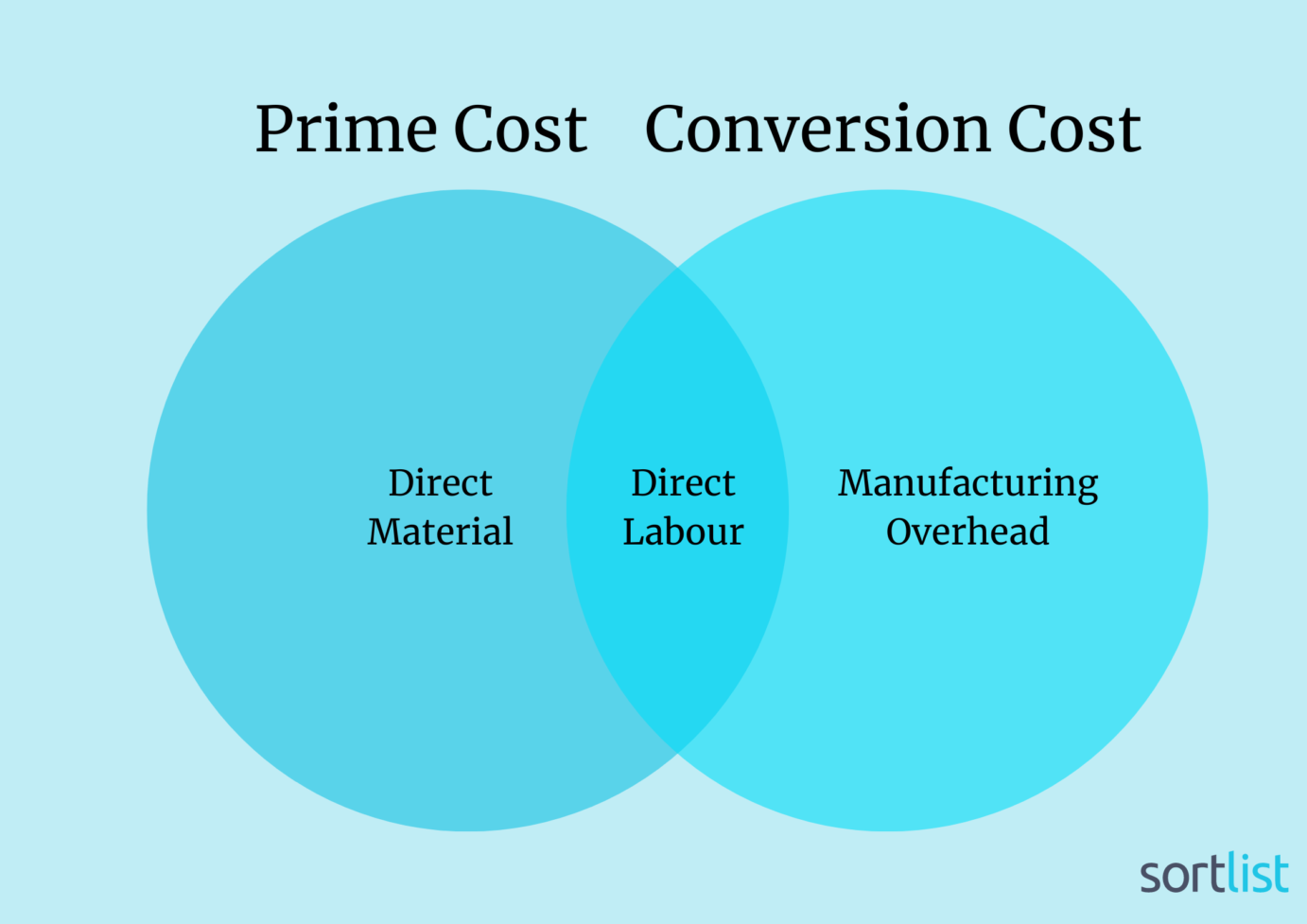 Here's How to Calculate Your Conversion Cost