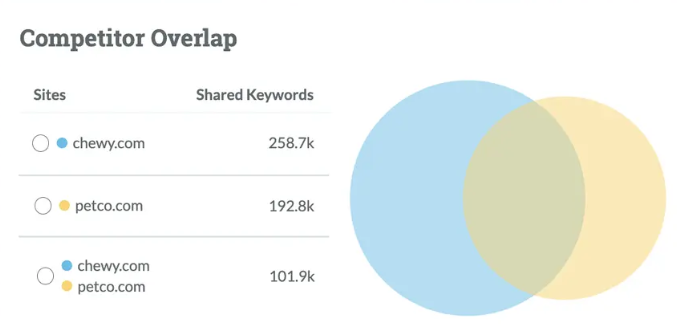 To perform a keyword competitive analysis, you need to rely on SEO keyword research tools. There are tons of options out there, both paid and free.