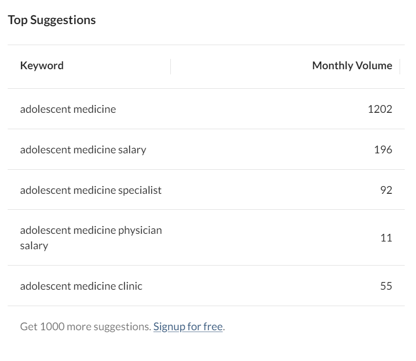 Performing keyword research allows you to understand what searches your patients are doing on Google and other search engines to find medical practices like yours.