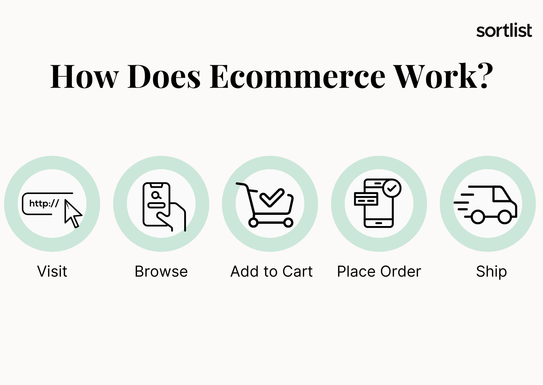 How Does Ecommerce Work?