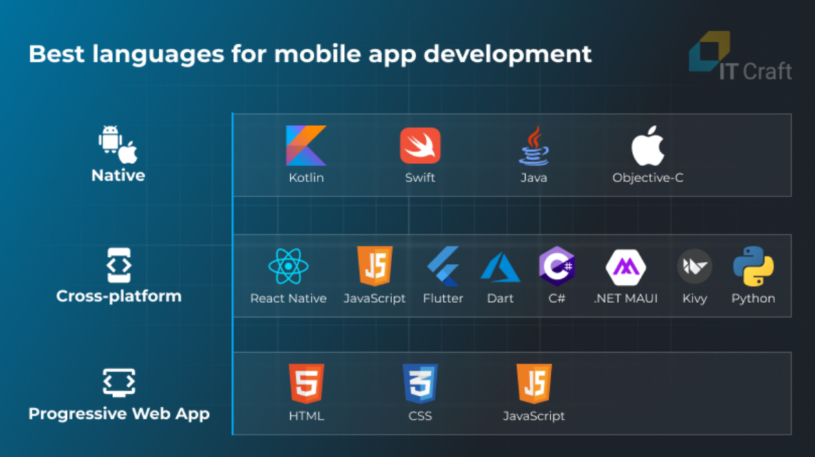 you or your team would need to use a specific programming language and a set of tools to create a project for an app store