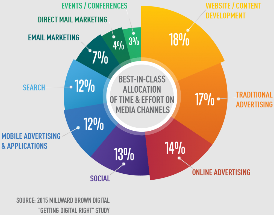 Choose the Right Mix of Media Channels