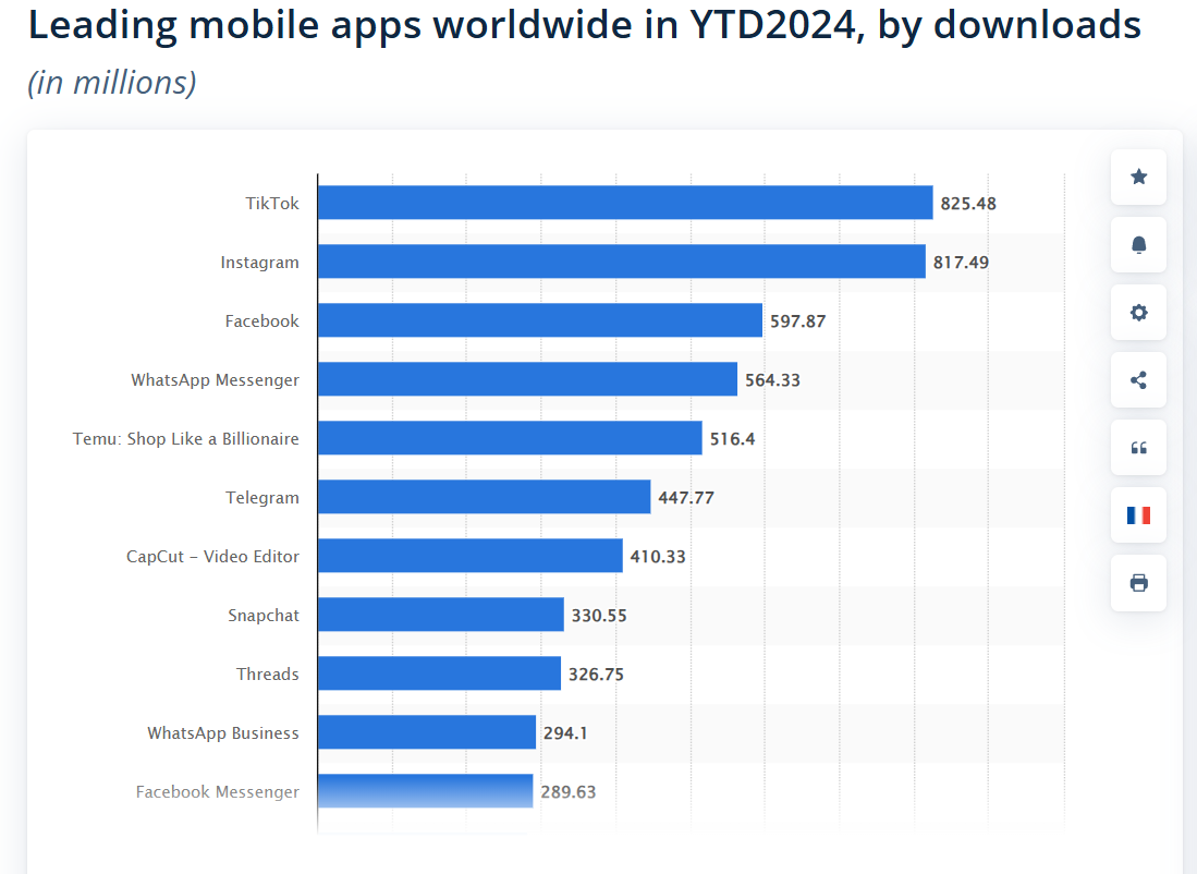 The most downloaded mobile apps are TikTok, Instagram, Facebook, WhatsApp Messenger and Temu.