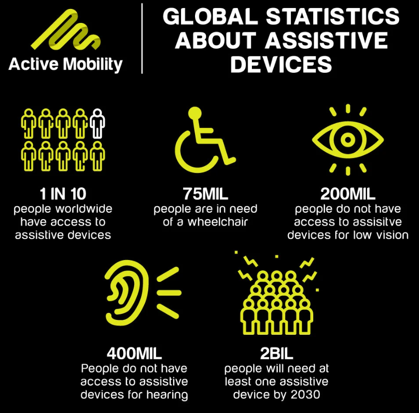 Assisstive devices global stats