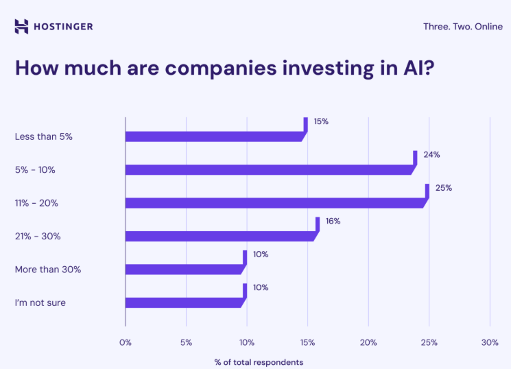 AI-Powered Web Design in 2025: What’s Next for Designers?