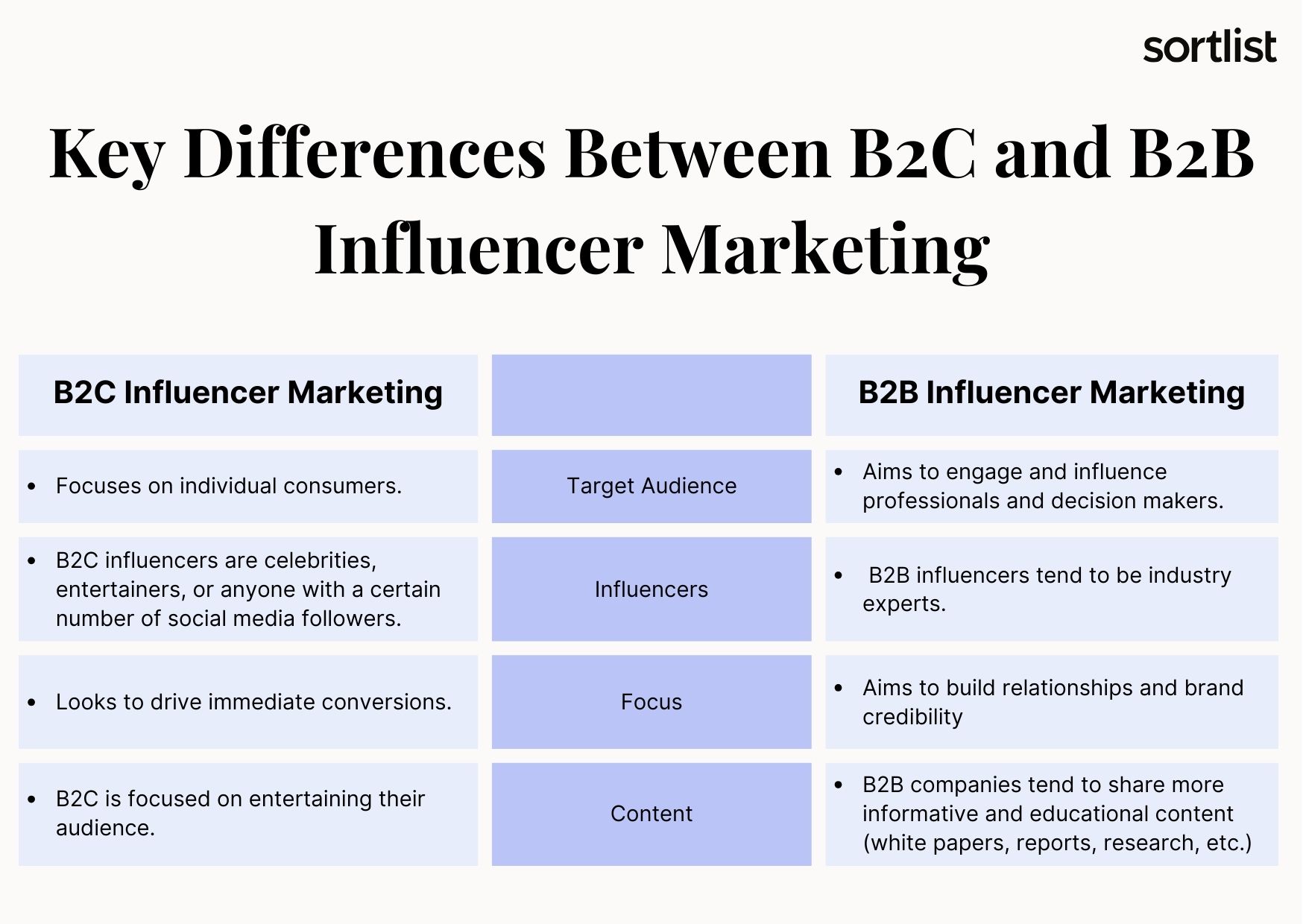 Key Differences Between B2C and B2B Influencer Marketing