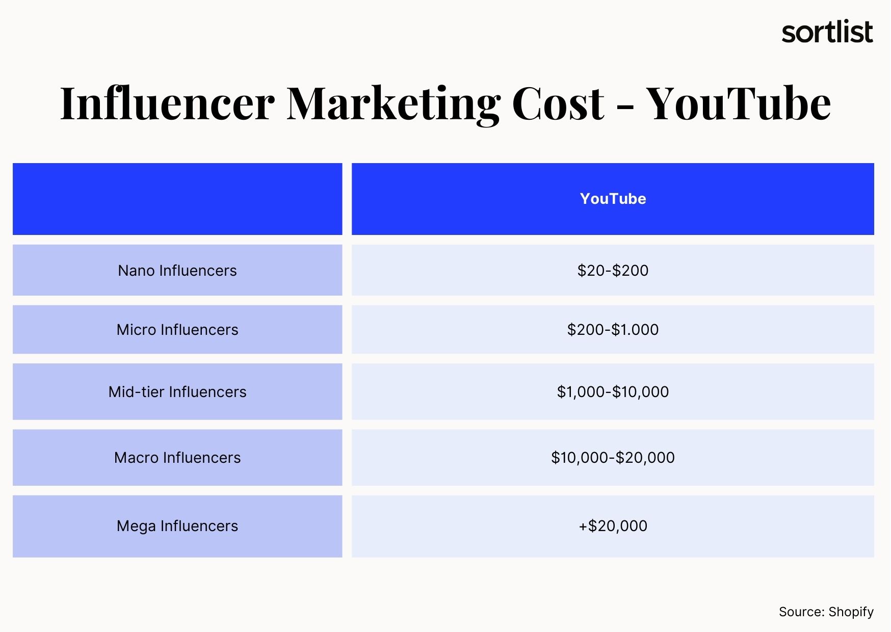 Influencer marketing cost on YouTube