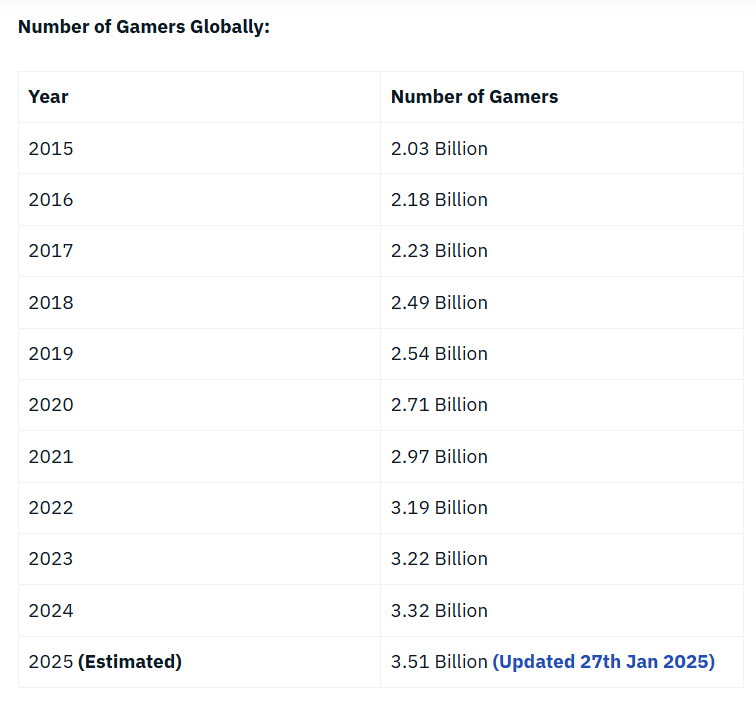 As of 2024, there were approximately 3.3 billion gamers worldwide, growing every year. This audience is growing rapidly across multiple platforms, including mobile, PC, and consoles. This audience is typically a younger, digitally savvy and highly engaged community, with 79% of gamers playing on mobile devices.