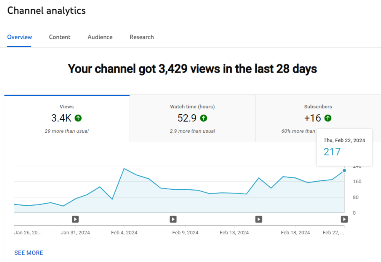 One of the great benefits of using animated explainer videos is that they are easy to track and analyze. With tools like Google Analytics and YouTube Insights, your brand can measure key metrics such as views, watch time, click-through rates, and conversion rates.