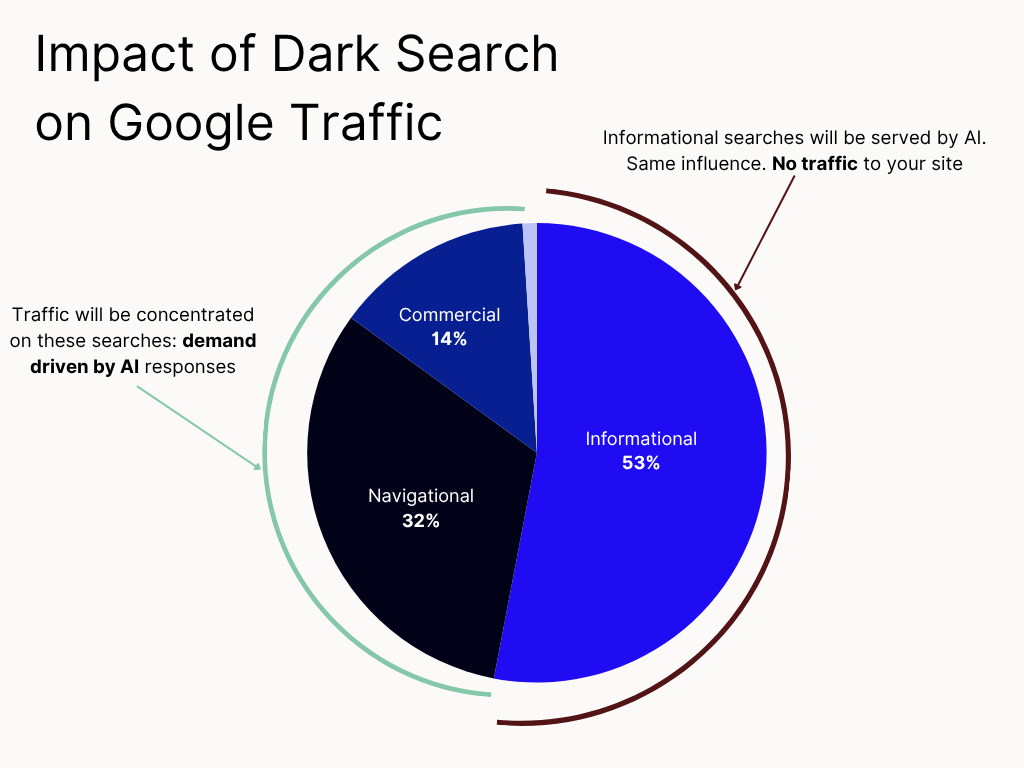 how chatgpt gets information: Impact of dark search on google traffic