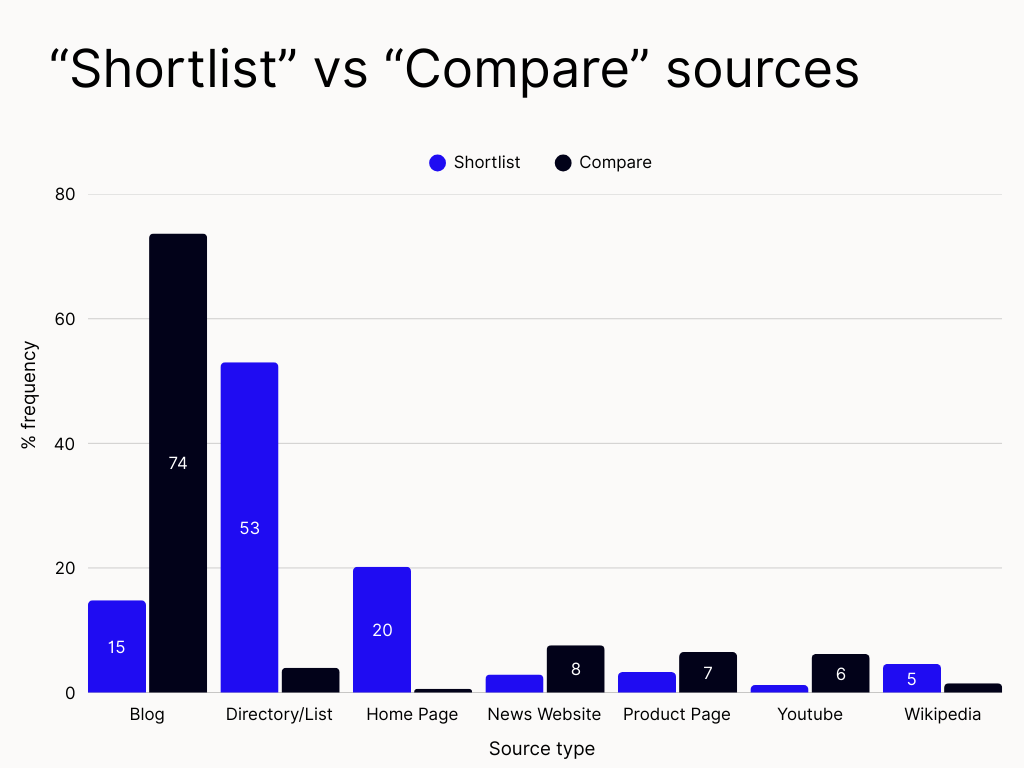 how chatgpt gets information: Comparison by source type