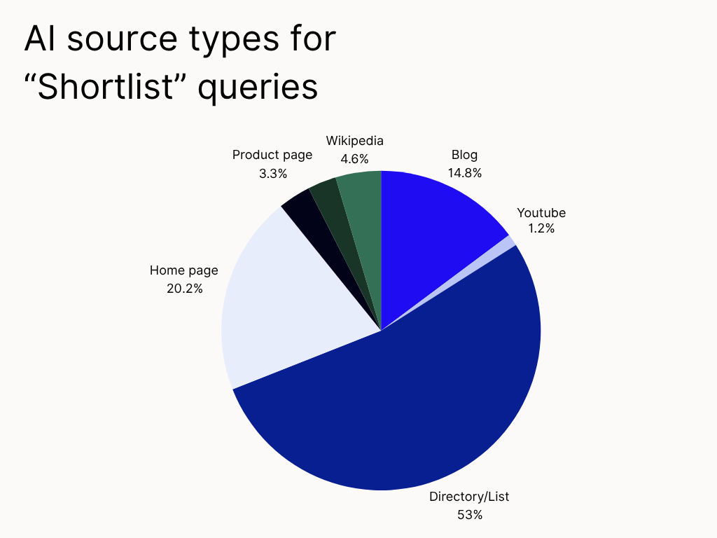 AI source types for shortlist queries