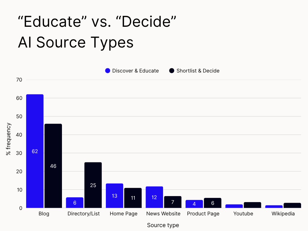 how ai chooses sources: educate vs decide source types