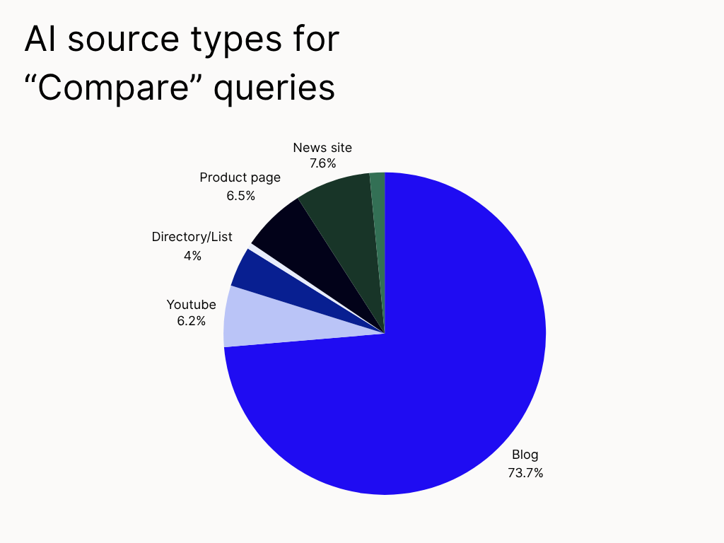 AI source types for compare queries