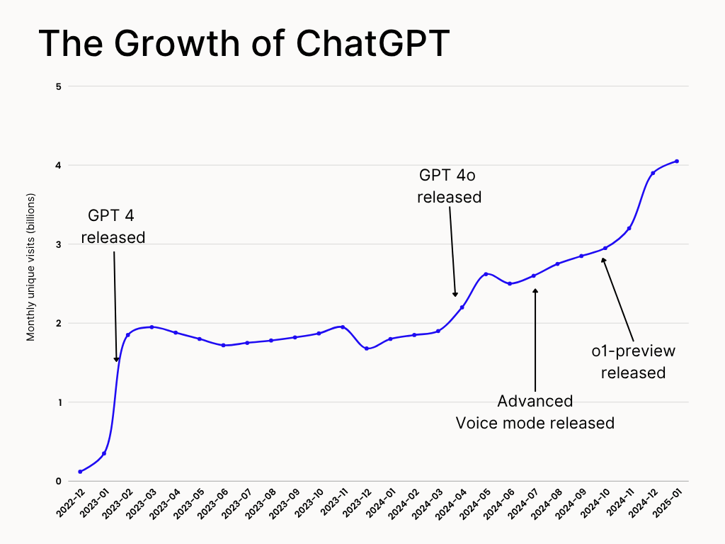 ChatGPT growth