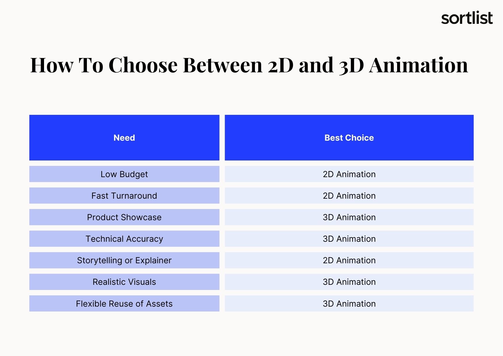 2D vs. 3D Animation Styles: Which to Choose?