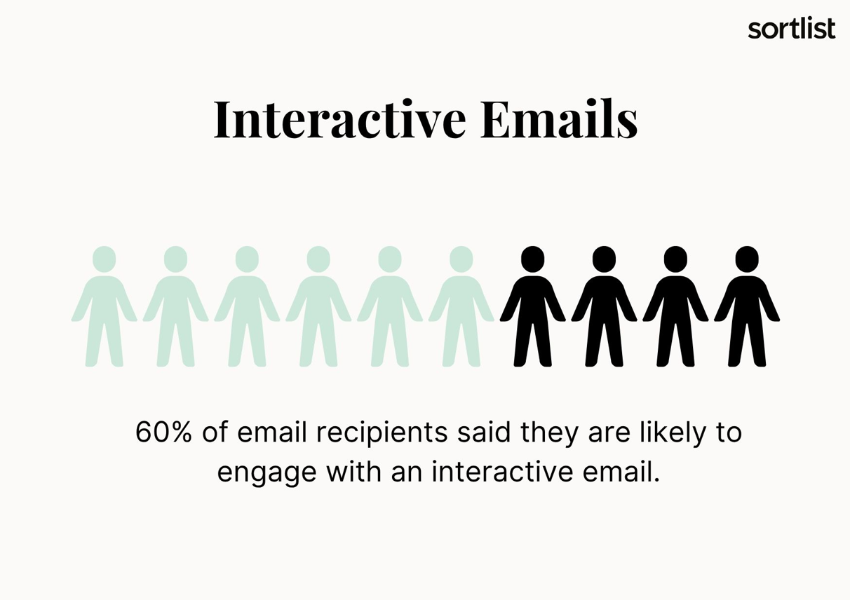 adding interactive elements to your email campaigns can increase interaction by 60%