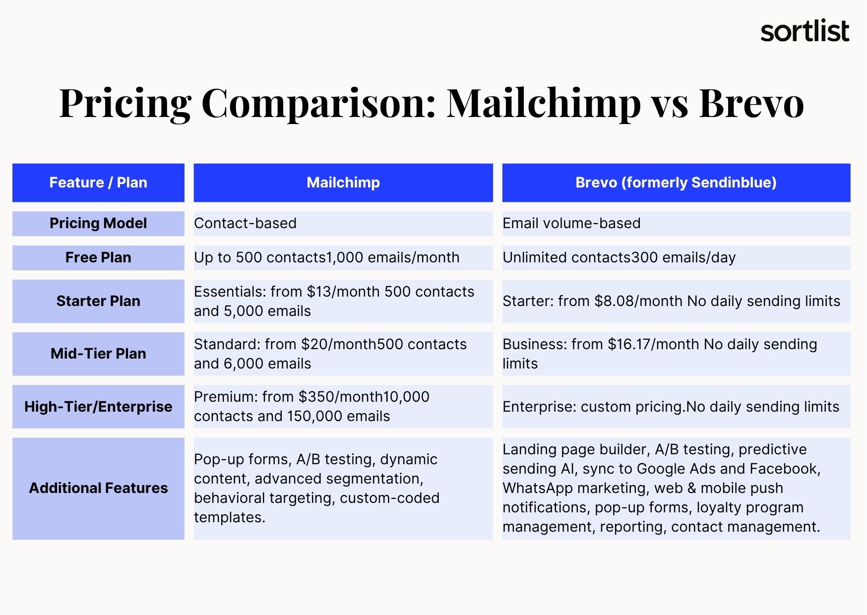 Pricing Comparison: Mailchimp vs Brevo